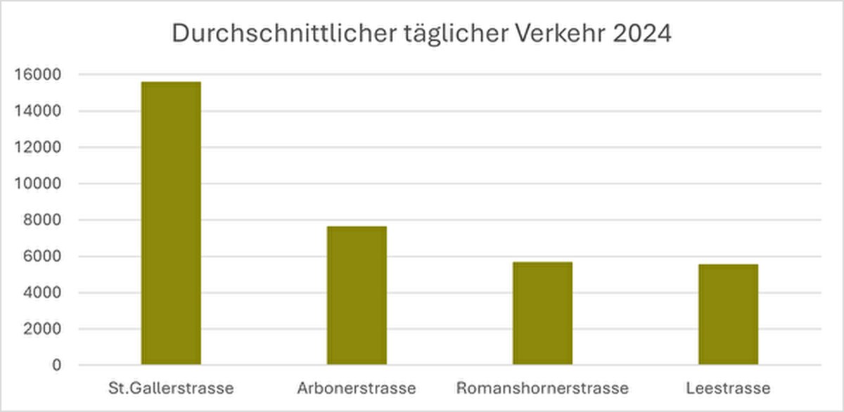 Verkehr durch Wittenbach: Rückgang auf allen Hauptachsen