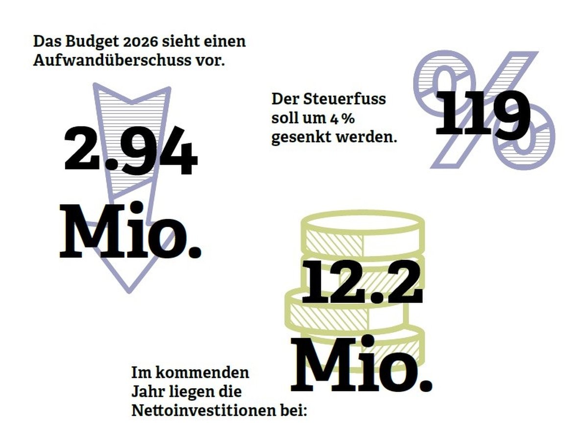 Gemeinde Wittenbach: Budget 2026 mit Weitblick – Steuerfuss sinkt auf 119%