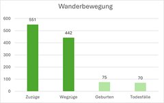 Bevölkerungsstatistik verzeichnet Rekordtief bei Wegzügen