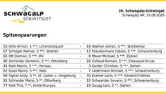 26. Schwägalp-Schwinget: Andy Signer startet gegen Lario Kramer